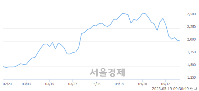 <유>에이엔피, 매수잔량 369% 급증