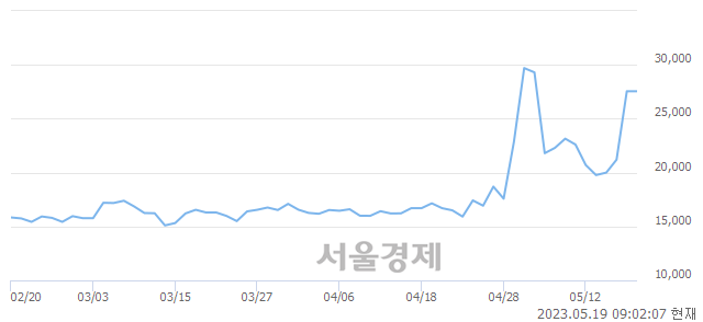 <유>삼화전기, 매도잔량 551% 급증