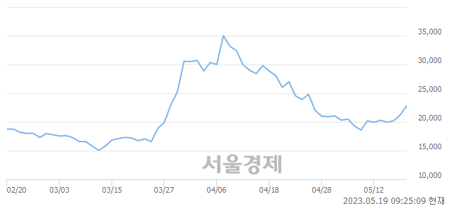 <코>미래반도체, 매수잔량 349% 급증