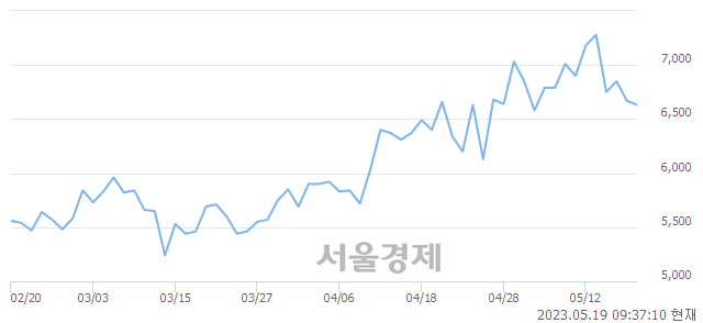 <코>삼보모터스, 매도잔량 351% 급증