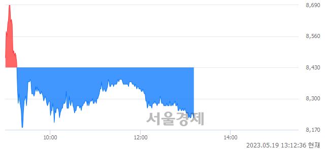 <코>선진뷰티사이언스, 매도잔량 308% 급증