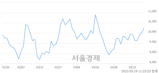 <코>필옵틱스, 3.80% 오르며 체결강도 강세로 반전(101%)