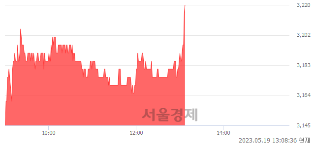 <코>대아티아이, 3.36% 오르며 체결강도 강세 지속(211%)