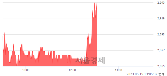 <코>아세아텍, 3.16% 오르며 체결강도 강세로 반전(108%)