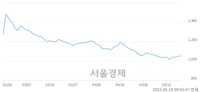 <유>삼부토건, 매도잔량 526% 급증