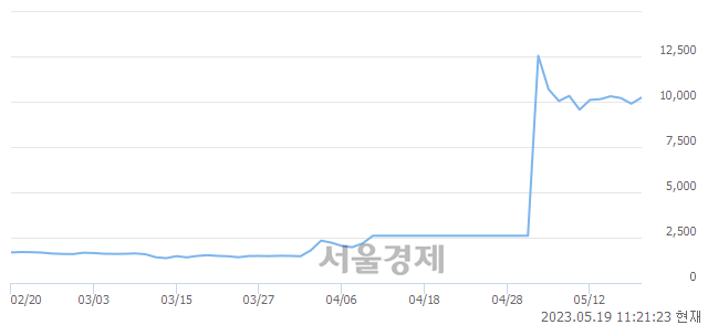 <코>넥스턴바이오, 매수잔량 466% 급증