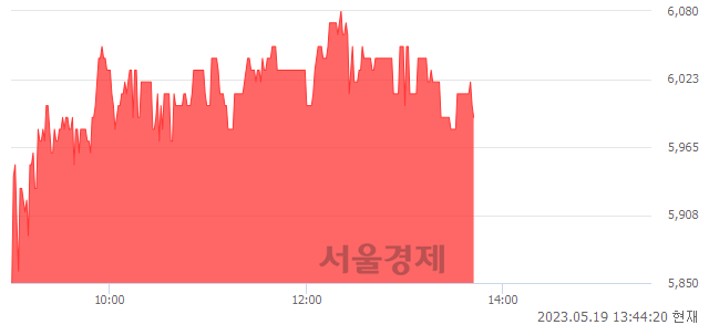 <코>램테크놀러지, 3.09% 오르며 체결강도 강세 지속(190%)