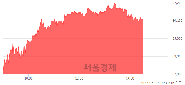 <코>넥스틴, 7.47% 오르며 체결강도 강세 지속(287%)