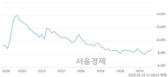 <코>딥노이드, 매수잔량 5192% 급증