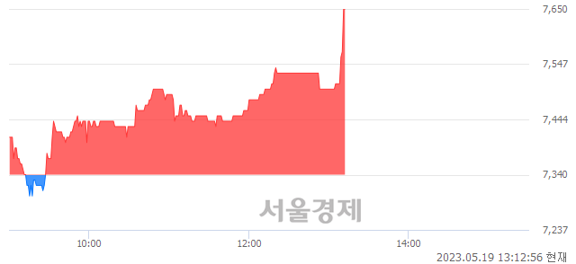 <유>방림, 4.22% 오르며 체결강도 강세 지속(346%)