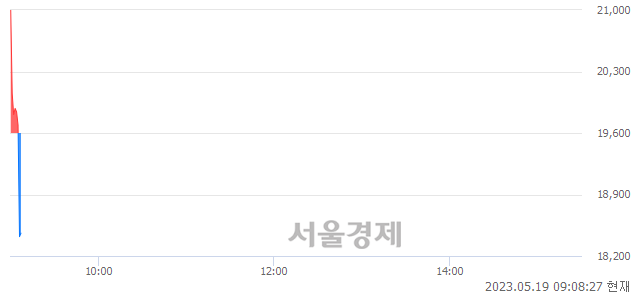 <코>모니터랩, 현재가 6.34% 급락