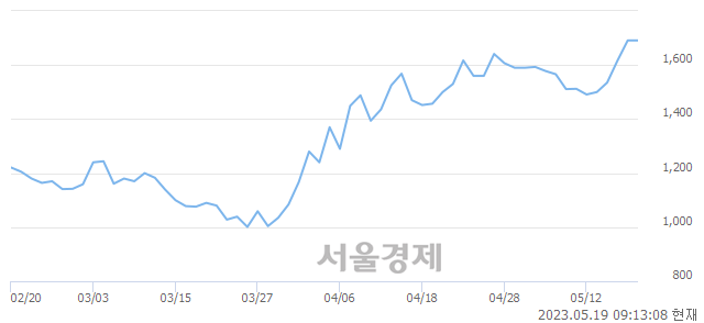 <코>THE MIDONG, 매도잔량 302% 급증