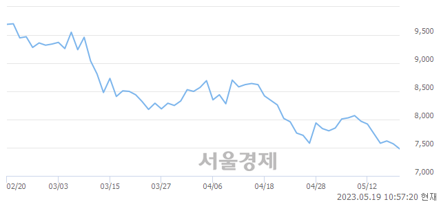 <유>화승엔터프라이즈, 장중 신저가 기록.. 7,440→7,420(▼20)