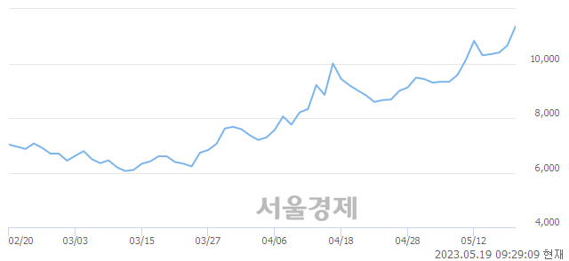 <코>제너셈, 장중 신고가 돌파.. 10,990→11,640(▲650)