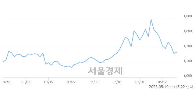 <코>한탑, 3.48% 오르며 체결강도 강세 지속(181%)