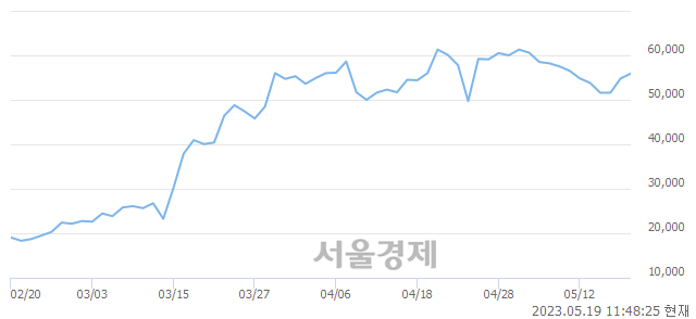 <코>엠로, 3.28% 오르며 체결강도 강세 지속(170%)