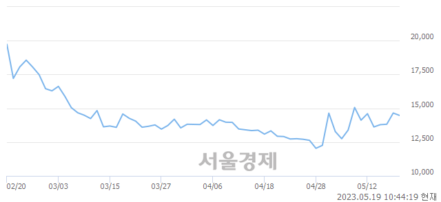 <코>동일기연, 4.64% 오르며 체결강도 강세로 반전(110%)