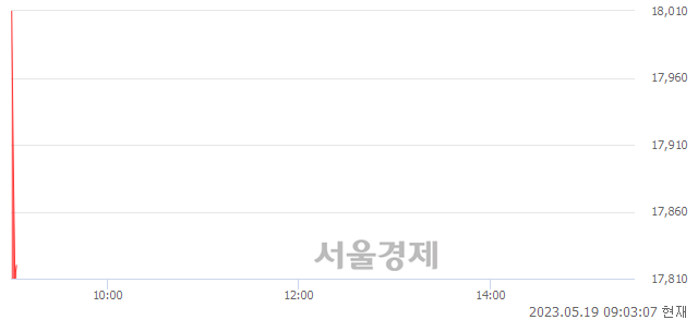 <코>트루엔, 매도잔량 321% 급증