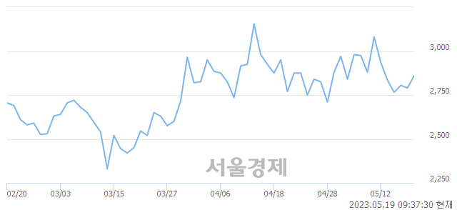 <코>세림B&G, 3.05% 오르며 체결강도 강세 지속(217%)