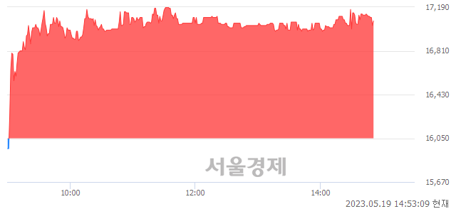 <코>오로스테크놀로지, 6.36% 오르며 체결강도 강세 지속(183%)