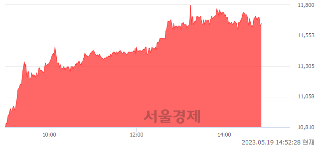 <유>풀무원, 8.09% 오르며 체결강도 강세 지속(193%)