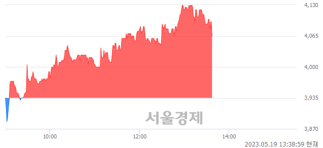 <유>대양금속, 3.30% 오르며 체결강도 강세 지속(172%)