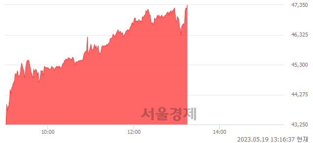 <코>하나머티리얼즈, 매도잔량 647% 급증