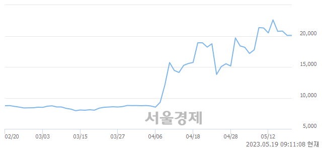 <유>애경케미칼, 매도잔량 395% 급증