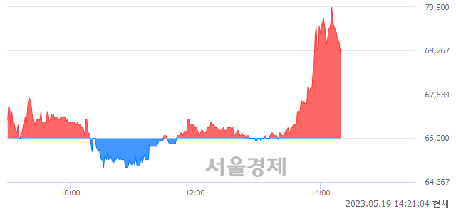 <코>비나텍, 4.85% 오르며 체결강도 강세 지속(117%)