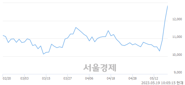 <코>서울반도체, 장중 신고가 돌파.. 14,020→14,160(▲140)