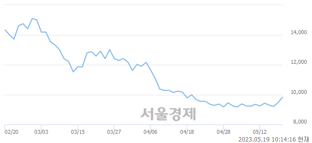 <코>이노룰스, 6.44% 오르며 체결강도 강세 지속(153%)