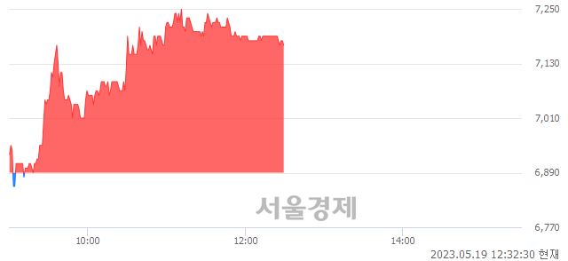 <코>하이로닉, 4.06% 오르며 체결강도 강세 지속(188%)