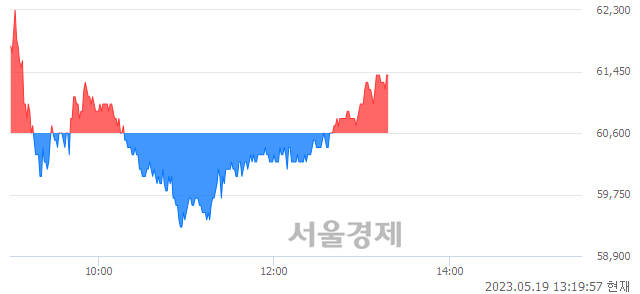 <유>HD현대건설기계, 매수잔량 378% 급증