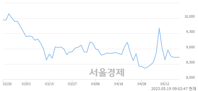 <유>대성에너지, 매수잔량 743% 급증