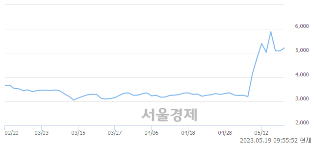 <유>SJM홀딩스, 매도잔량 305% 급증