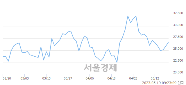 <코>마음AI, 5.02% 오르며 체결강도 강세 지속(122%)