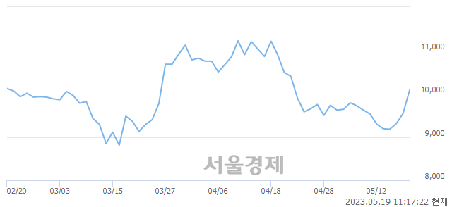 <코>지오엘리먼트, 6.50% 오르며 체결강도 강세 지속(169%)