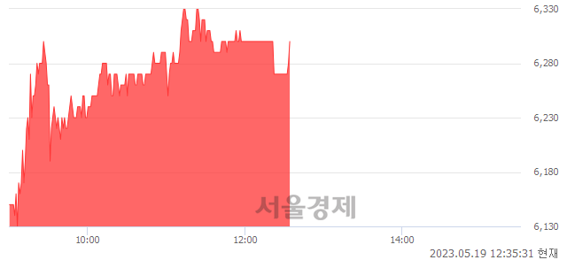 <코>와이엠씨, 3.11% 오르며 체결강도 강세 지속(114%)