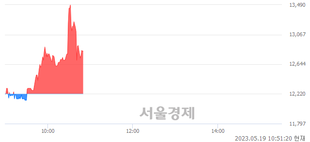 <코>토마토시스템, 매도잔량 331% 급증