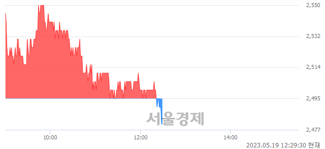 <코>휴마시스, 장중 신저가 기록.. 2,485→2,475(▼10)