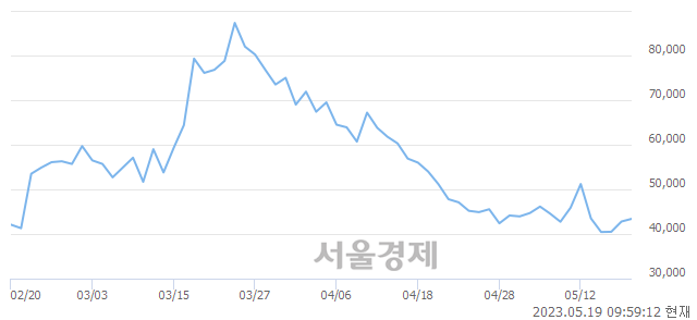 <코>에스비비테크, 매도잔량 470% 급증