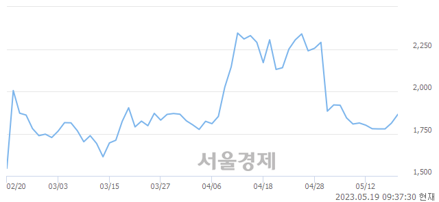 <코>지니틱스, 3.20% 오르며 체결강도 강세 지속(206%)