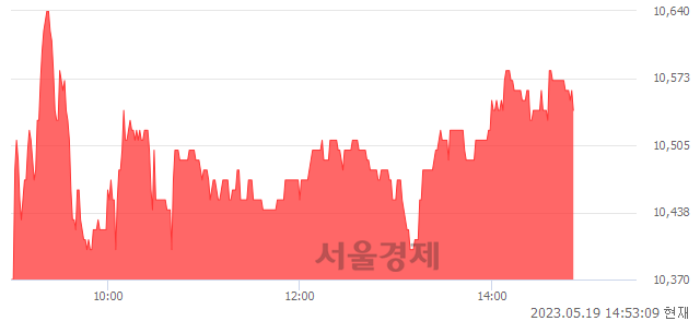 <코>예스티, 3.74% 오르며 체결강도 강세 지속(178%)