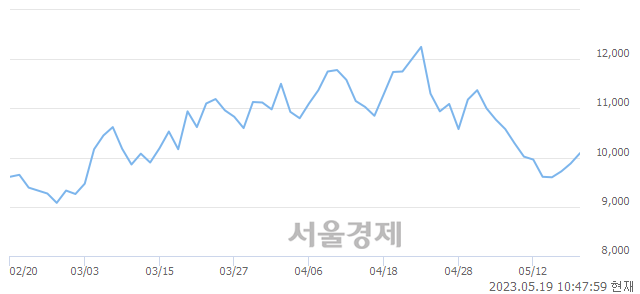 <유>그린케미칼, 3.04% 오르며 체결강도 강세 지속(137%)