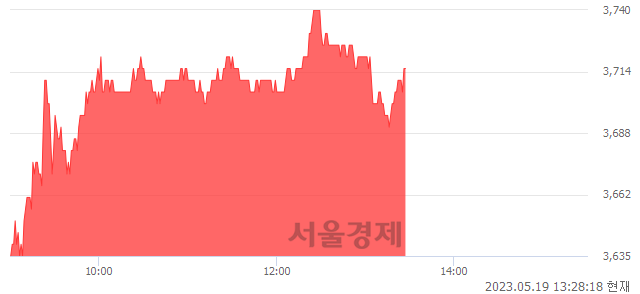 <코>원익홀딩스, 3.63% 오르며 체결강도 강세 지속(196%)