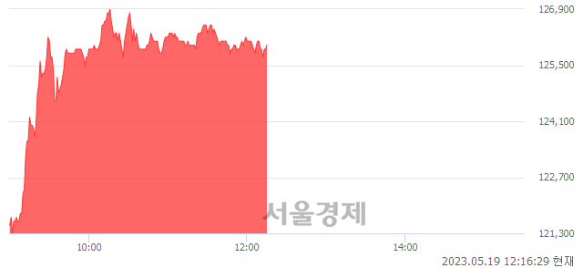 <코>리노공업, 5.62% 오르며 체결강도 강세 지속(179%)