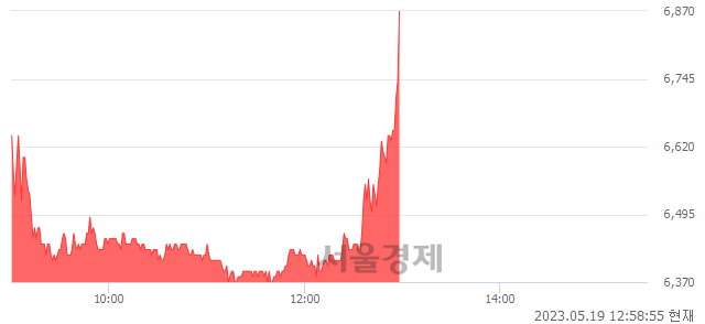 <유>혜인, 8.53% 오르며 체결강도 강세로 반전(100%)