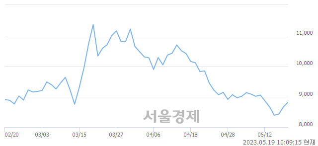 <코>아진엑스텍, 매도잔량 1104% 급증