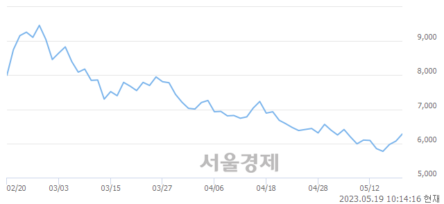 <코>데이타솔루션, 3.29% 오르며 체결강도 강세 지속(170%)