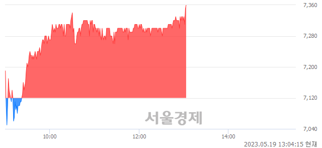 <코>비에이치아이, 3.37% 오르며 체결강도 강세 지속(159%)